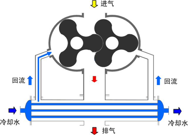 水冷式羅茨風機原理