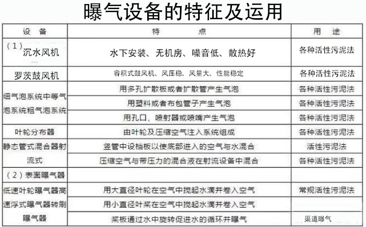 曝氣設備的分類、選用和測算