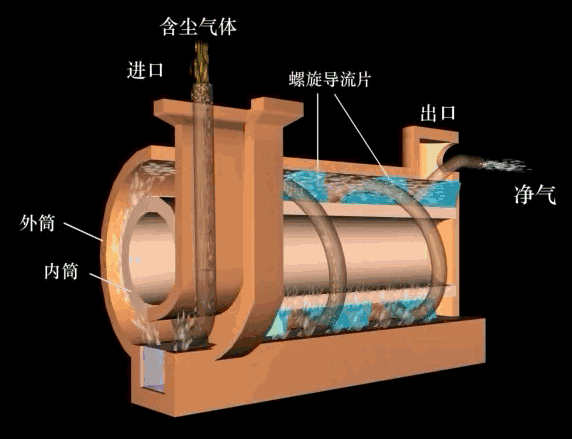 旋風式濕式除塵器