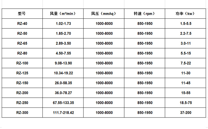 魯式三葉羅茨鼓風機參數表