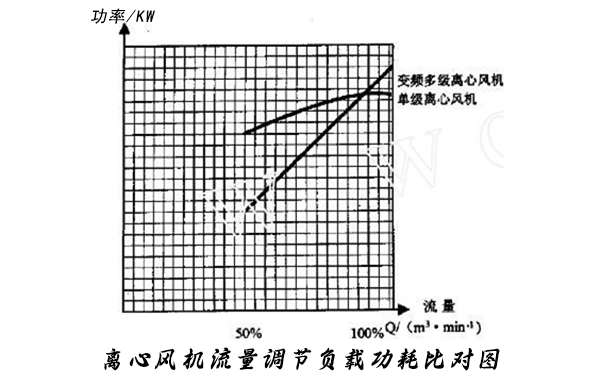 圖3：離心風機流量調節部分負載功耗比對圖