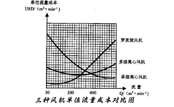 圖2：三種風機流量—單位流量成本曲線圖