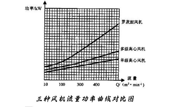 圖一：三種風機流量—功率曲線圖